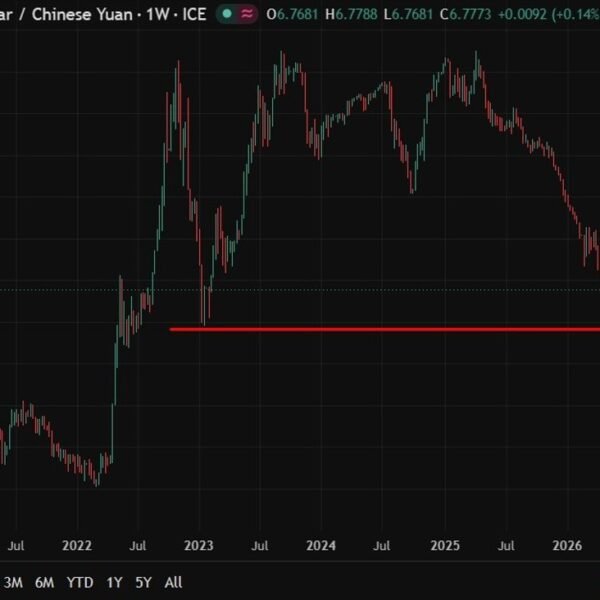 Yuan devaluation claims ring hole as forex nears 28-month excessive, Reuters says