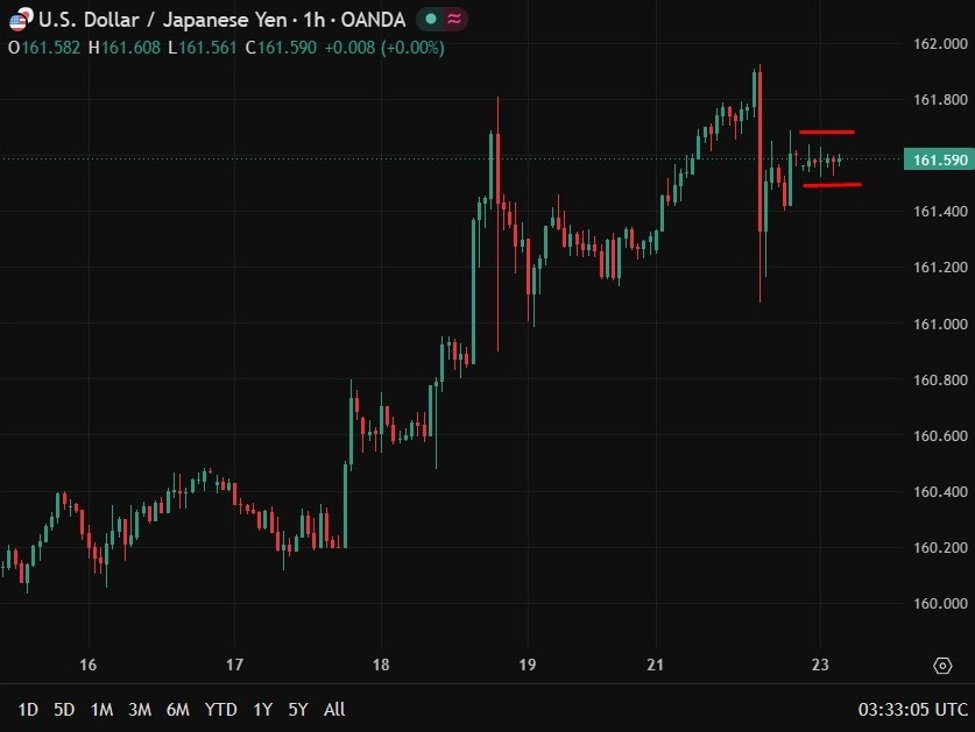investingLive Asia-Pacific FX information wrap: Verbal help for yen does little