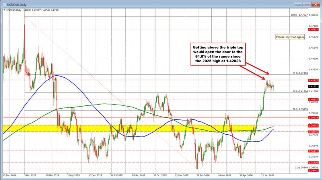 The USDCAD stays confined in buying and selling vary however beneath the 100/200 hour MAs