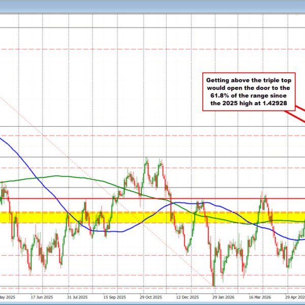 The USDCAD stays confined in buying and selling vary however beneath the…