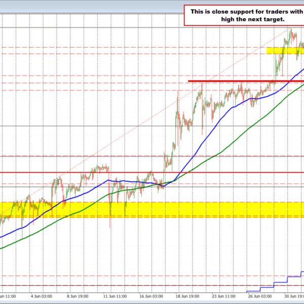 USDJPY larger on the day and making an attempt to carry swing…