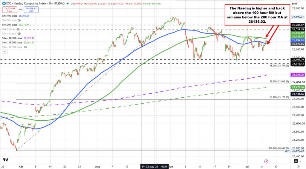 The Nasdaq technicals are again in impartial territory. S&P is extra bullish once more