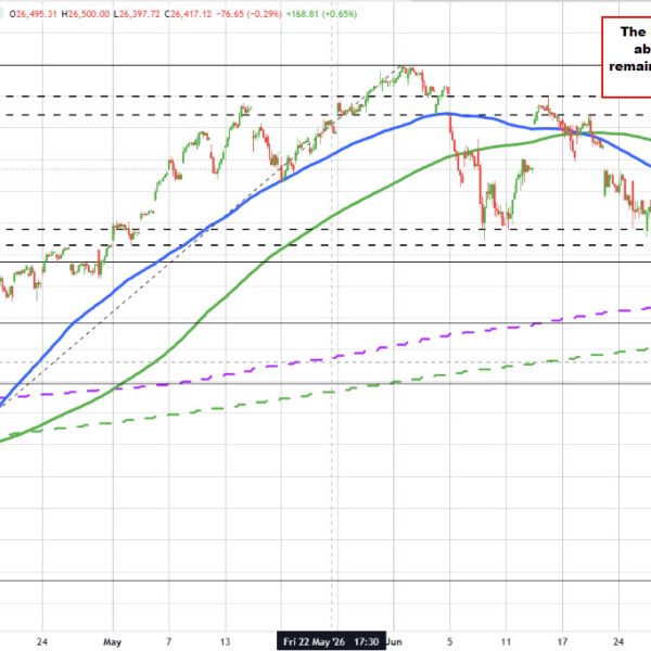The Nasdaq technicals are again in impartial territory. S&P is extra bullish…