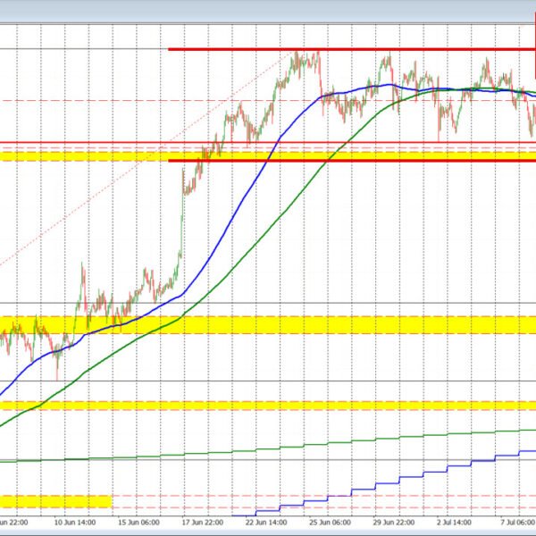 The USDCAD dips after the Canada jobs report. What are the charts…