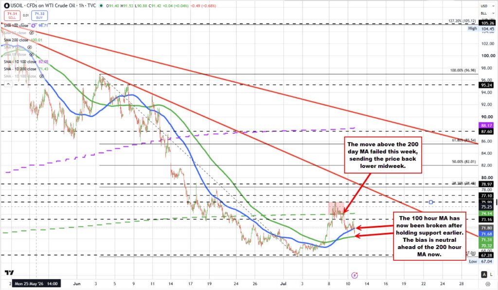 Crude oil is buying and selling decrease and again under its 100 hour shifting common at $71.65