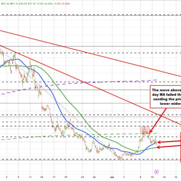 Crude oil is buying and selling decrease and again under its 100…