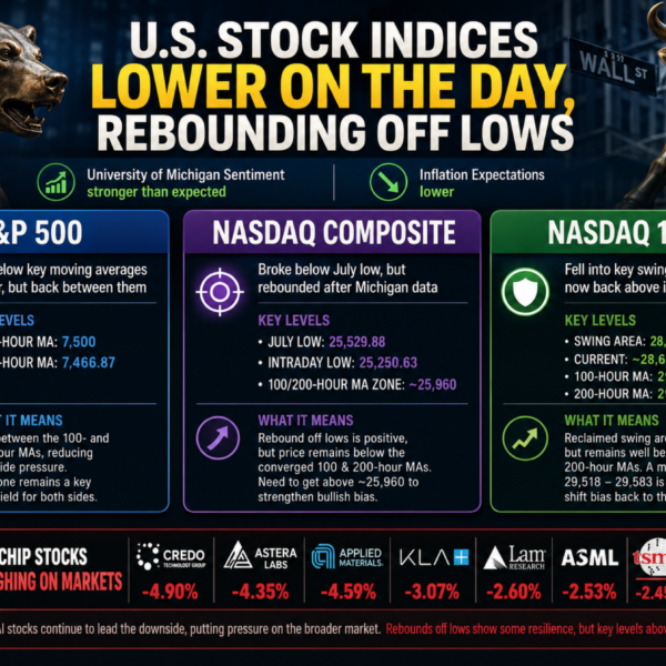 Stocks are decrease. How has the declines influenced the technicals?