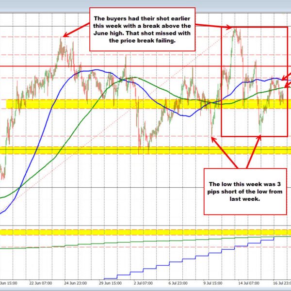 USDCHF has a rollercoaster of a run this week. What has the…