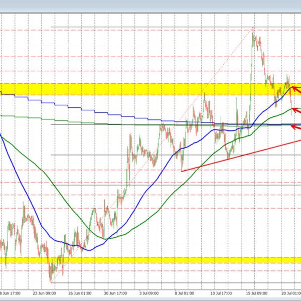 GBPUSD break the 200 hour shifting common and strikes towards a cluster…