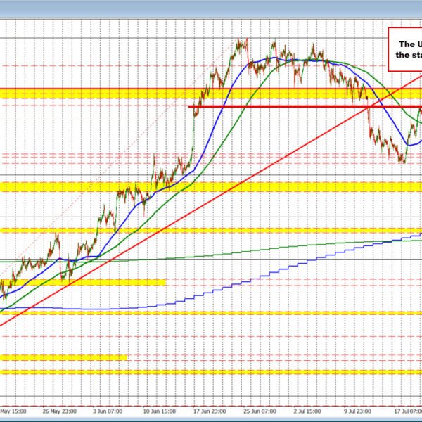 USDCAD is larger on the week however has had a rollercoaster journey…