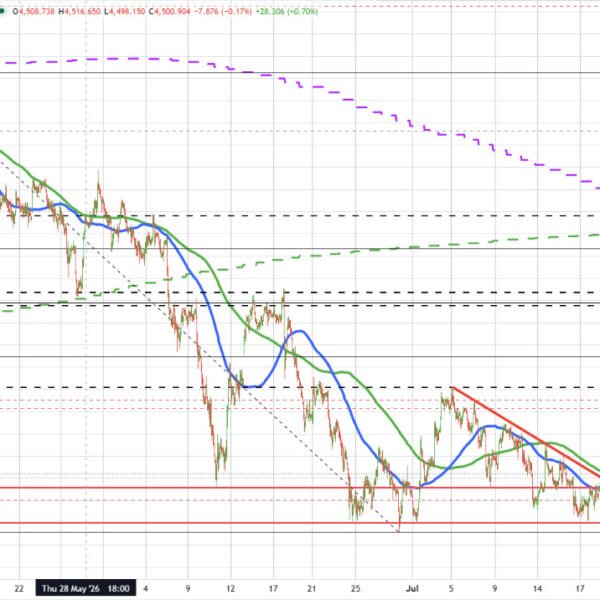 Gold is rebounding increased and again into impartial territory because the week…