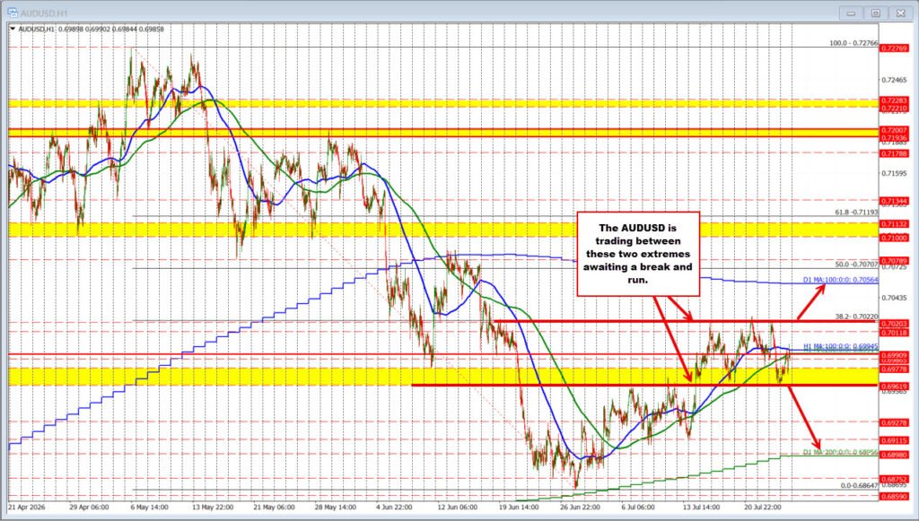 AUDUSD caught within the mud. Looking for a break from the non-trend.