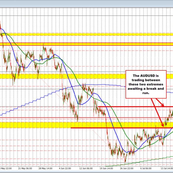 AUDUSD caught within the mud. Looking for a break from the non-trend.