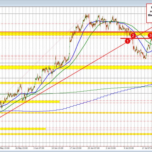 USDCAD is greater on the day however respecting final week’s highs (thus…