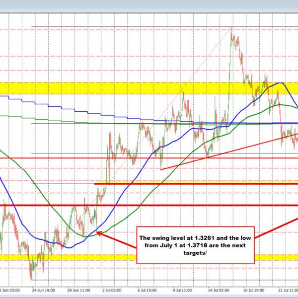 GBPUSD sellers push the value under the lows from final week and…