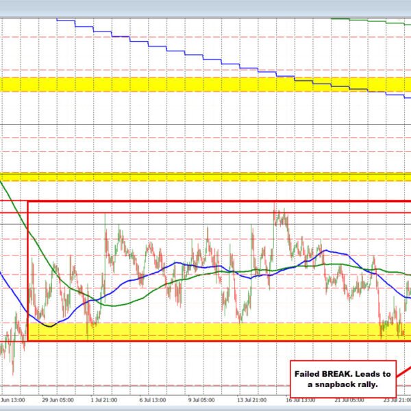 The want for the EURUSD to get exterior the buying and selling…