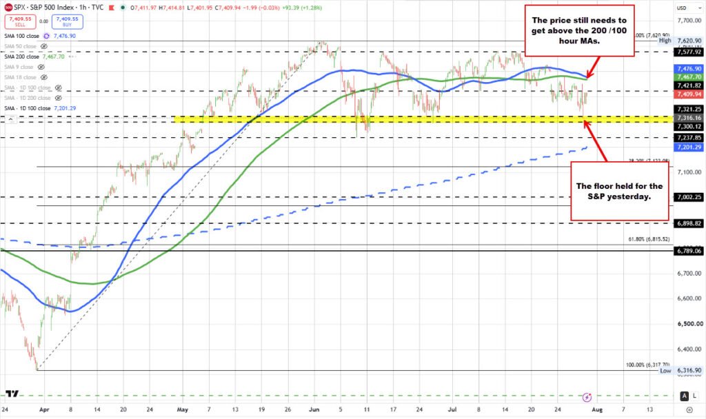 S&P and Nasdaq indices present new life. What has the strikes larger right now carried out to the technicals