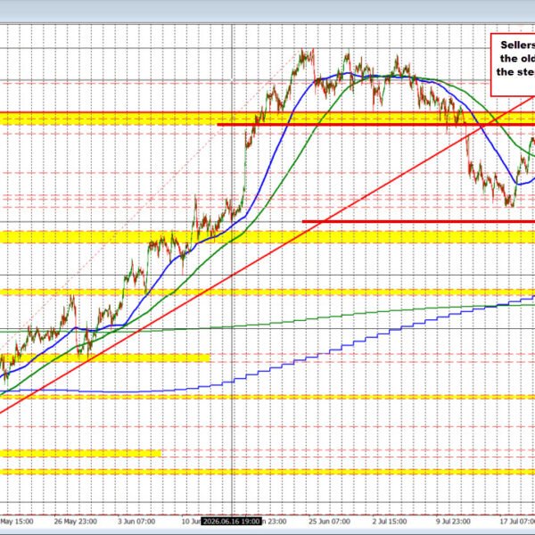 USDCAD trades to a brand new low going again to June 17