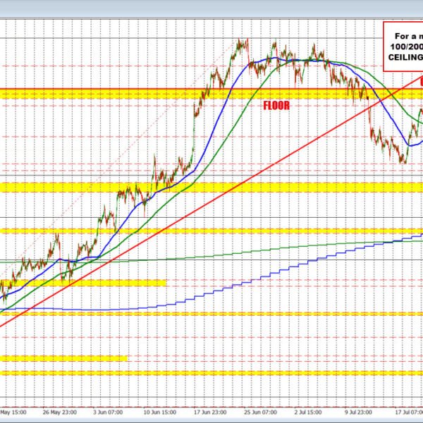 USDCAD consumers reverse the declines from yesterday. MA resistance looms above.