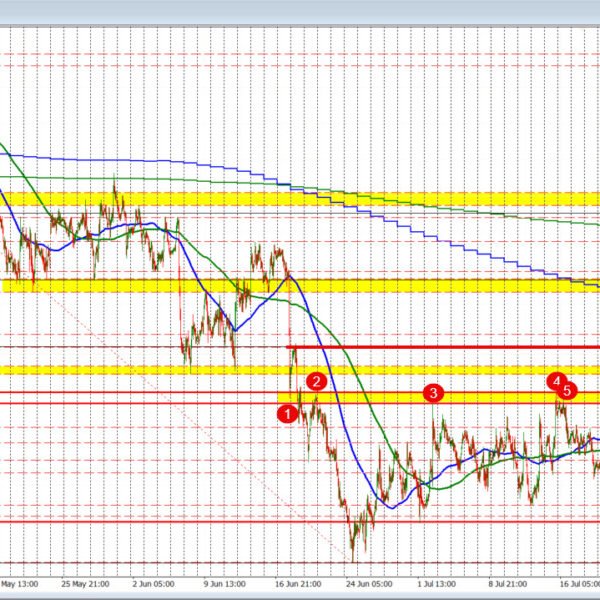 EURUSD bounces greater and again towards key retracement goal