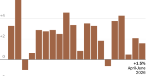 U.S. Economic Growth Slowed within the Second Quarter