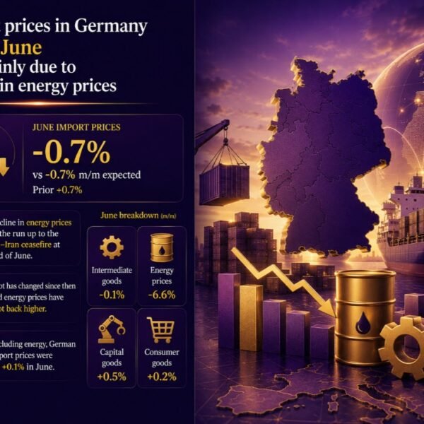 German import costs fell in June as a result of drop in&hellip;