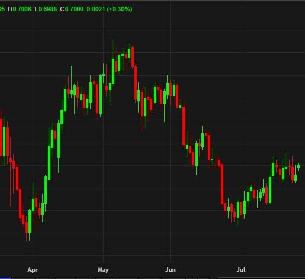 The Australian greenback trades proper at 70-cents, what Westpac sees subsequent