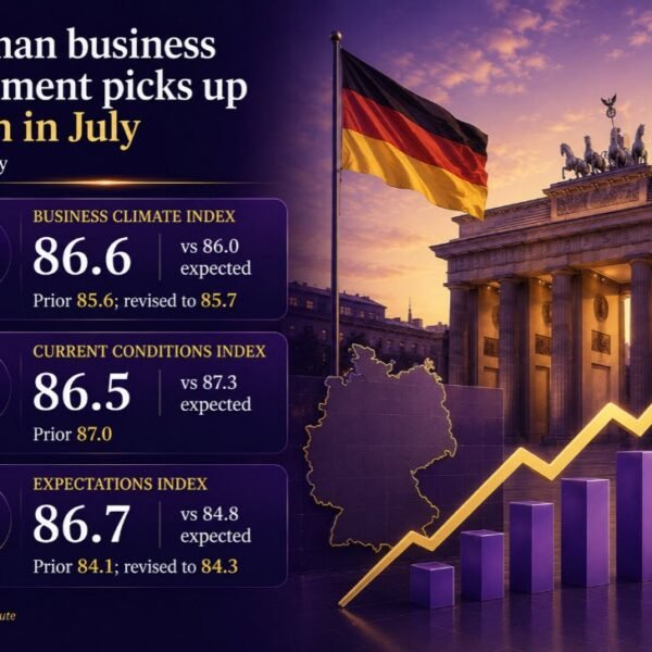 Germany enterprise sentiment rises additional and by greater than anticipated in July