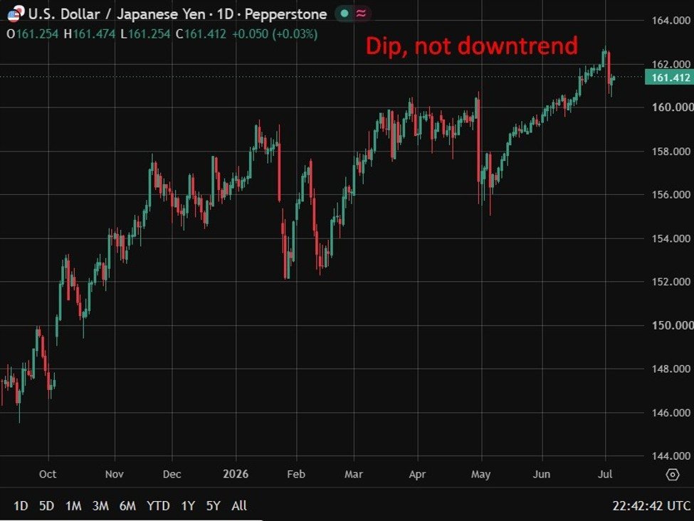 Yen intervention threat lingers as Japan eyes fragile calm into Monday