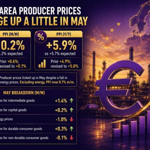 Euro space producer costs proceed to choose up in May whilst vitality…