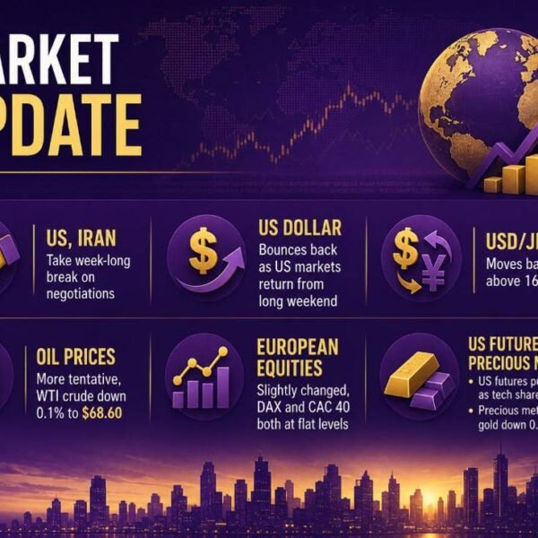 investingLive European markets wrap: Dollar corporations, US shares eye bounce to start…