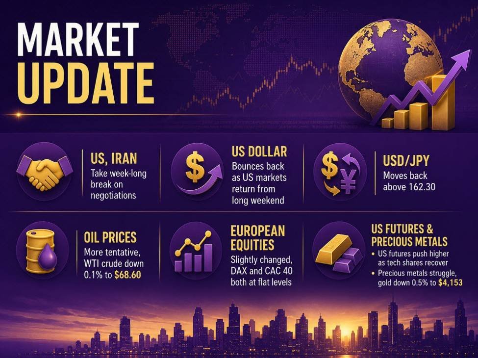 investingLive European markets wrap: Dollar corporations, US shares eye bounce to start out the week