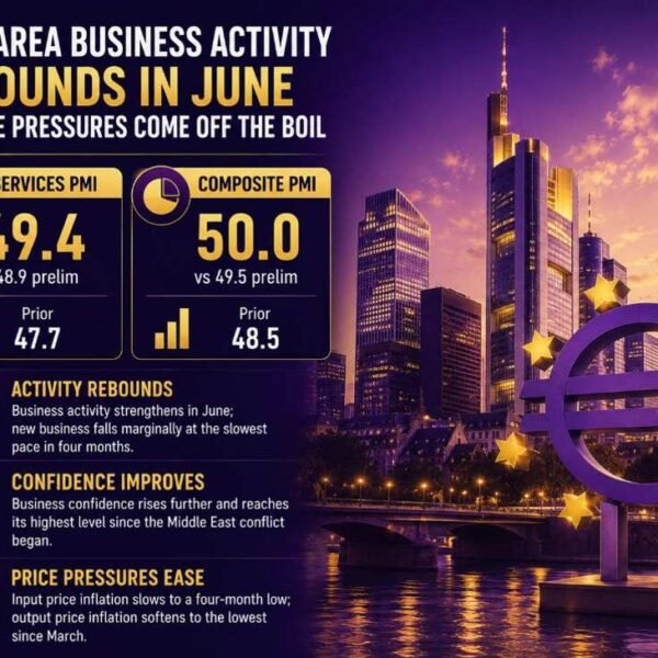 Eurozone companies contraction eases in June as price pressures cool