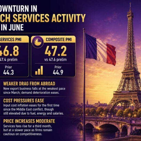 French companies exercise continues downturn in June however at a slower tempo