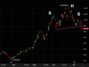 The Micron chart flashes an unsightly signal