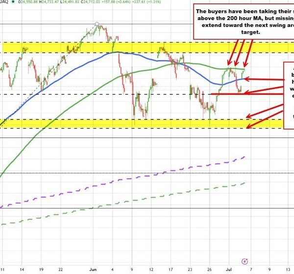 Nasdaq index exams its 200 hour MA…AGAIN. Buyers and sellers preventing it…