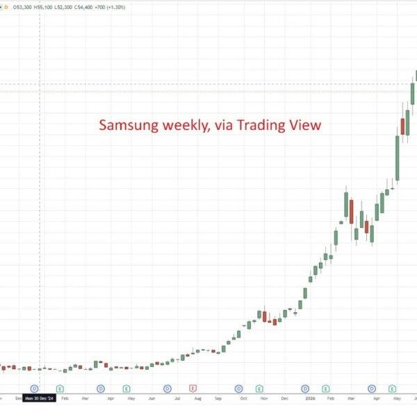 Samsung set for 18-fold revenue soar as AI reminiscence demand surges