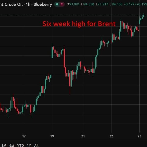 investingLive Asia-Pacific market transferring information: Oil holds close to six week excessive