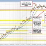 USDCAD patrons are nonetheless holding the road on the 100/200 help goal