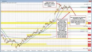 USDCAD patrons are nonetheless holding the road on the 100/200 help goal