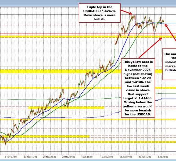 USDCAD patrons are nonetheless holding the road on the 100/200 help goal