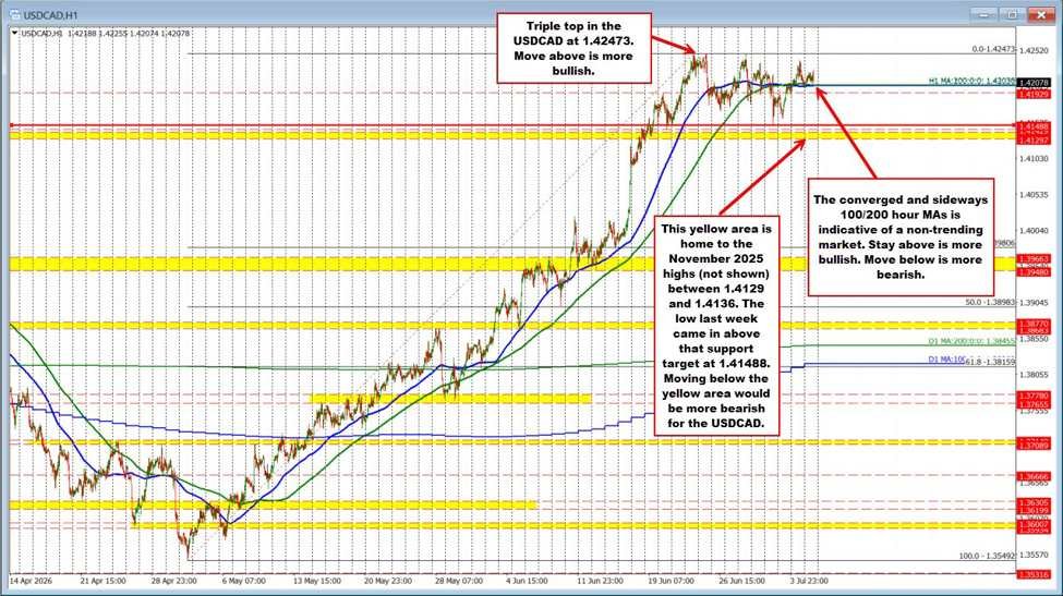 USDCAD patrons are nonetheless holding the road on the 100/200 help goal