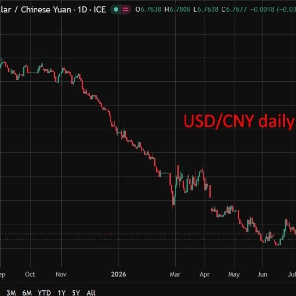 PBOC is predicted to set the USD/CNY reference charge at 6.7577 –…