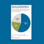 Majority of US adults help social media bans