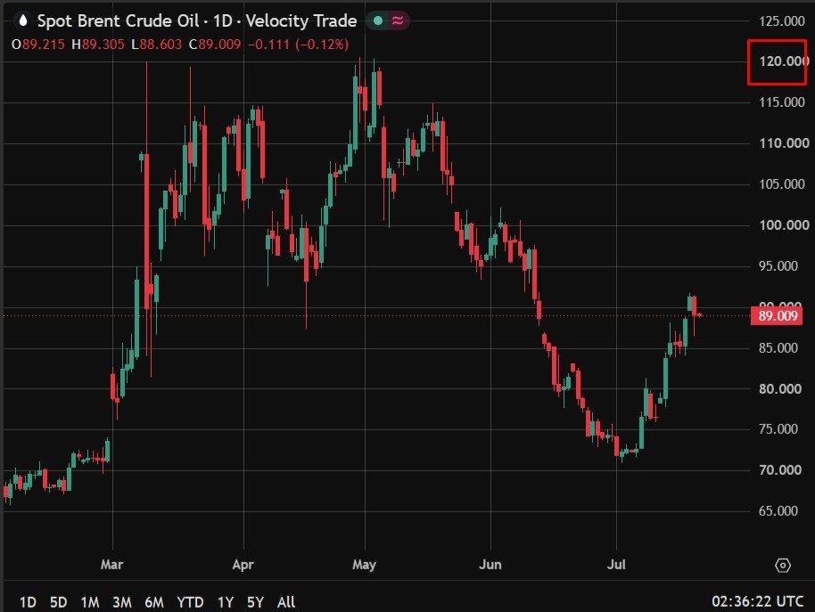Goldman Sachs says Brent may rise above $120/bbl if Hormuz stays disrupted