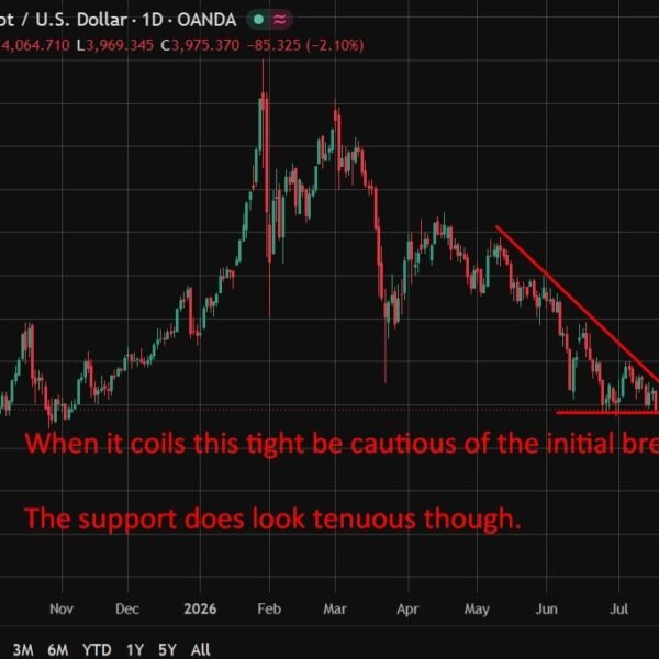 Gold slides circa 2% as Middle East tensions increase greenback, price hike…
