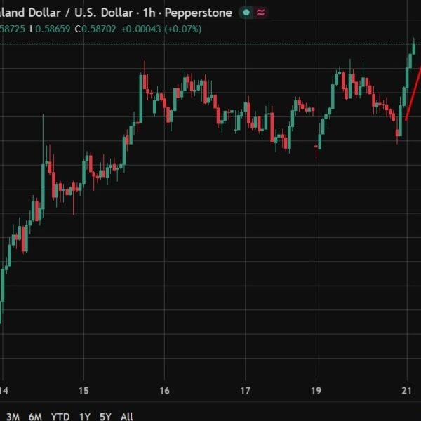 NZD is solidly larger after larger than anticipated CPI. Be conscious there’s&hellip;