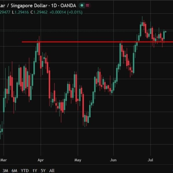 Singapore financial system cools from Q1 tempo as MAS coverage name nears