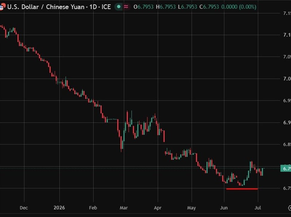 PBOC is anticipated to set the USD/CNY reference price at 6.7838 – Reuters estimate