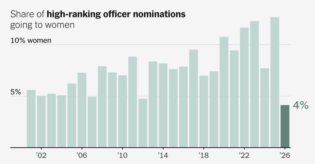 Women’s Share of Top Military Promotions Falls as Hegseth Blocks Nominees